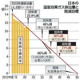 【温暖化対策】世界水準以下の「野心」　政府、温室ガス６０％削減