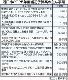 浅口市の当初予算案１８６億円　防災、教育分野に手厚く配分