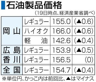 ガソリン５週連続値下がり　岡山県レギュラー１５５円