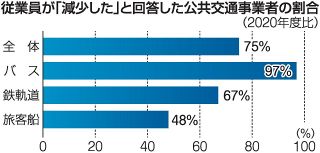 交通事業者 ７割超「従業員が減」　両備グループ研 ２０年度比を調査