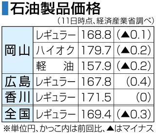 ガソリン４週ぶり値下がり　岡山県、１６８円８０銭