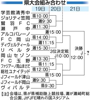 山陽新聞杯岡山県ユースサッカー組み合わせ決定　１９日開幕、１５チーム激突