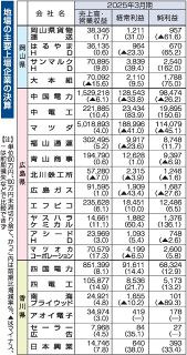 景気回復 ６割が増益・黒字　地場上場企業２１社３月期決算