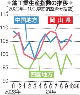 １０月鉱工業 生産指数３.５％増　岡山、２カ月連続上昇