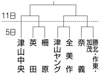県大会へ７チーム競う　４月５日開幕 山陽新聞社杯・美作学童軟式野球　