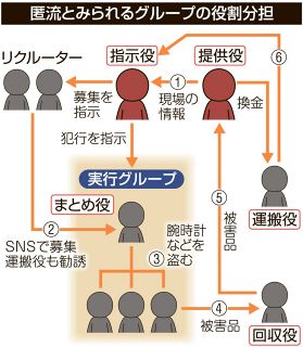 倉敷・空き巣 匿流か１０人逮捕 高級腕時計窃盗疑い　岡山県警捜査