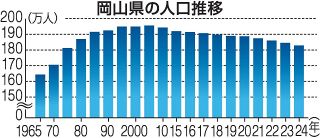 岡山県人口が最大の減少幅　２０２４年、出生数も過去最少