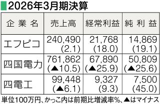 【企業決算】エフピコ、四国電力、四電工（４月３０日、２０２６年３月期） 