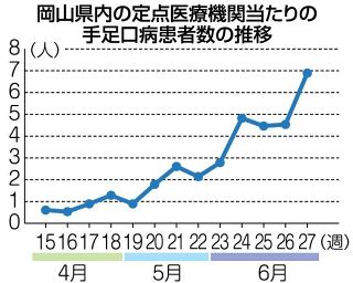 岡山で手足口病 流行拡大の恐れ  　国の警報基準超え 県「手洗い徹底を」
