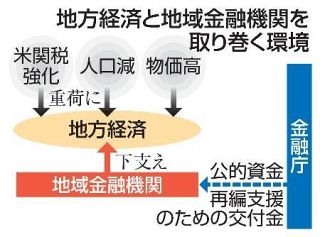 【公的資金注入制度を延長へ】環境激変、地域疲弊に備え　単独厳しく再編支援も