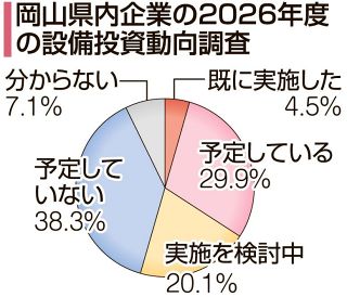 ２年ぶり上昇も不透明感強く小幅　２６年度岡山県内設備投資