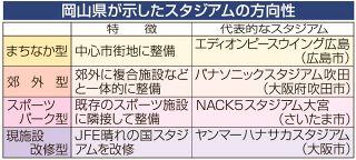 新スタジアム方向性４パターンに分類「まちなか型／郊外型／パーク型／改修型」　検討協会合で岡山県提示