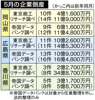 岡山１０件４億円、広島１１件１０億円　東京商工リサーチ５月倒産まとめ