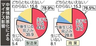 岡山企業８割近くに影響か　中東情勢悪化、４割は既に打撃
