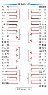 高校野球岡山大会 第４日の勝敗　１、２回戦７試合