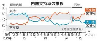 石破内閣支持率、過去最低２７％　商品券配布「問題だ」７１％