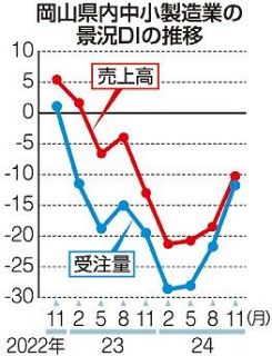 売上高ＤＩ ８.４ポイント上昇　１１月、岡山県内の中小製造業