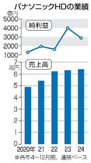 パナソニック、組織再編へ　ＨＤ傘下に子会社設立