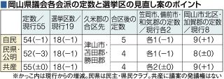 来春岡山県議選の各会派見直し案出そろう　総定数（現行５５）は自民１減、民主県民・公明は３減