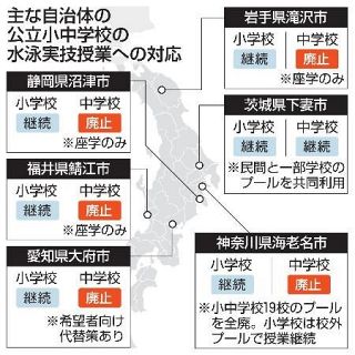 【公立中学校の水泳】プール授業の廃止相次ぐ　施設老朽化や熱中症懸念で