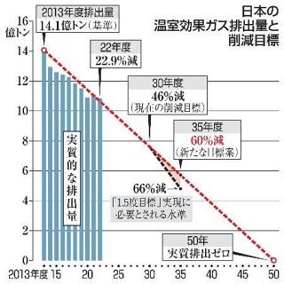 温室ガス目標、３５年度６０％減　１３年度比で案、上積み見送り