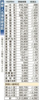 岡山県内有権者数　１５１万２８６９人