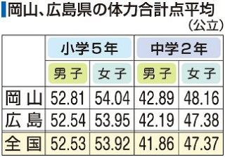 小中生体力 岡山と広島は平均超え　２４年度全国テスト