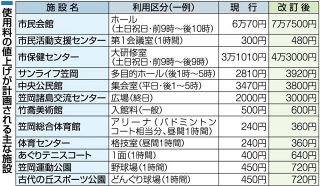 笠岡市が市有３０施設廃止方針　使用料、手数料の値上げ案も