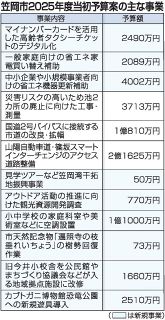 笠岡市 当初予算案２７５億円　２５年度一般会計６.２％増