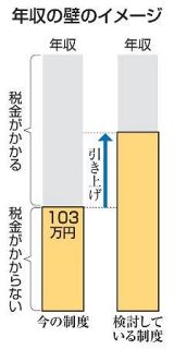 １２３万円を税制大綱に明記　年収の壁引き上げ、与党最終調整