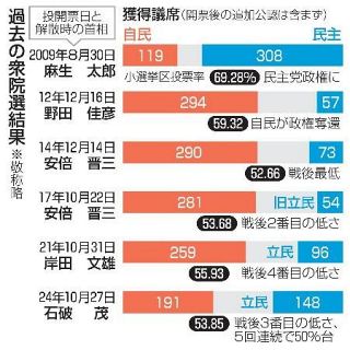 【衆院選検証】「高市人気」一点突破　中道、新党効果不発