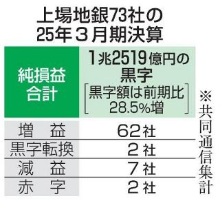 上場７３地銀、８割超が増益　３月期、黒字１兆円突破