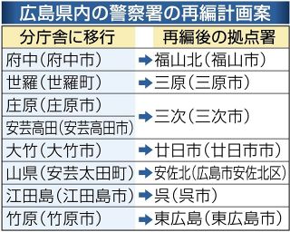 広島県警、府中など８署を分庁舎に移行　組織再編計画案公表 時期は未定