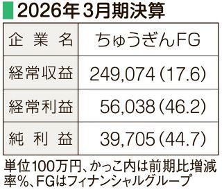 【企業決算】資金利益伸び過去最高益　ちゅうぎんフィナンシャルグループ（５月１日発表）＝２０２６年３月期、連結