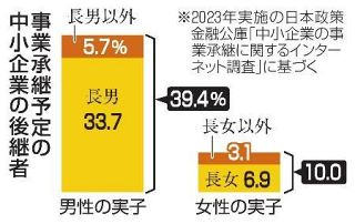 【国際女性デー】「跡取り娘」支援広がる　光る経営手腕、地域に活力