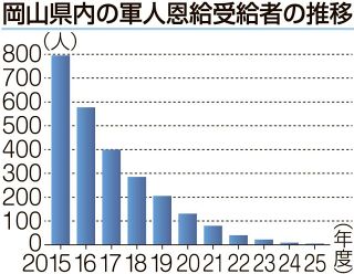 軍人恩給受給者急減、岡山県内５人に　専門家「戦禍の記憶の継承活動強化を」