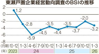 １～３月期東瀬戸圏経営動向調査　原材料高などで業況２期ぶり悪化