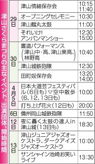 「津山さくらまつり」２９日開幕　大道芸や花火、グルメ販売