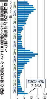 コロナ岡山県感染者８週連続で増　直近１週間、前週比５割上昇