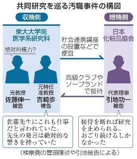 【元東大院教授ら汚職公判】「絶対的権力」への恐怖心　求められるまま接待過激化