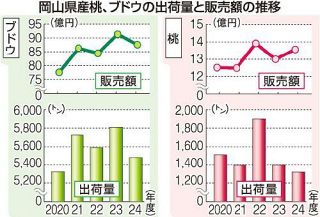 桃、ブドウ出荷量ダウン　ＪＡ全農、２４年度岡山県内実績