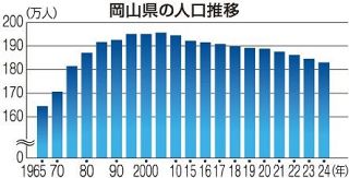 岡山県 １カ月で４８０９人減　４月１日時点推計人口、平成以降最大
