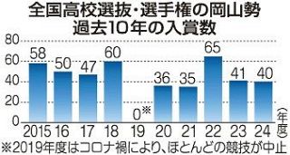 岡山勢は入賞４０、表彰台１７　２４年度全国高校選抜・選手権