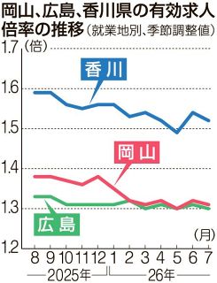 岡山求人倍率１・３１倍、７月　卸・小売業で減少、中東影響は限定的