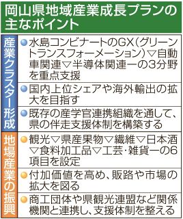 ＧＸ・自動車・半導体の３分野で産業集積　岡山県が成長プラン素案まとめる