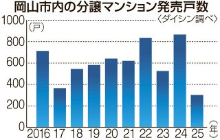 岡山市分譲マンション６５・１％減　ダイシン２５年調査、前年の反動で
