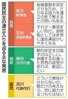 【連立拡大論】自民、ねじれ解消を期待　国民は「数合わせ」警戒