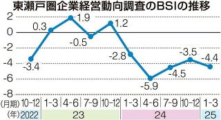 東瀬戸圏企業経営動向１～３月期　業況３期ぶり悪化、収益振るわず