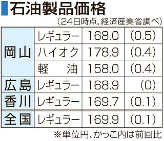 ガソリン３週ぶり値上がり　岡山県、１６８円