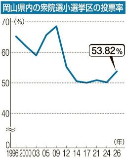 衆院選 投票率上昇５３.８２％　岡山県内小選挙区、関心の高さ示す